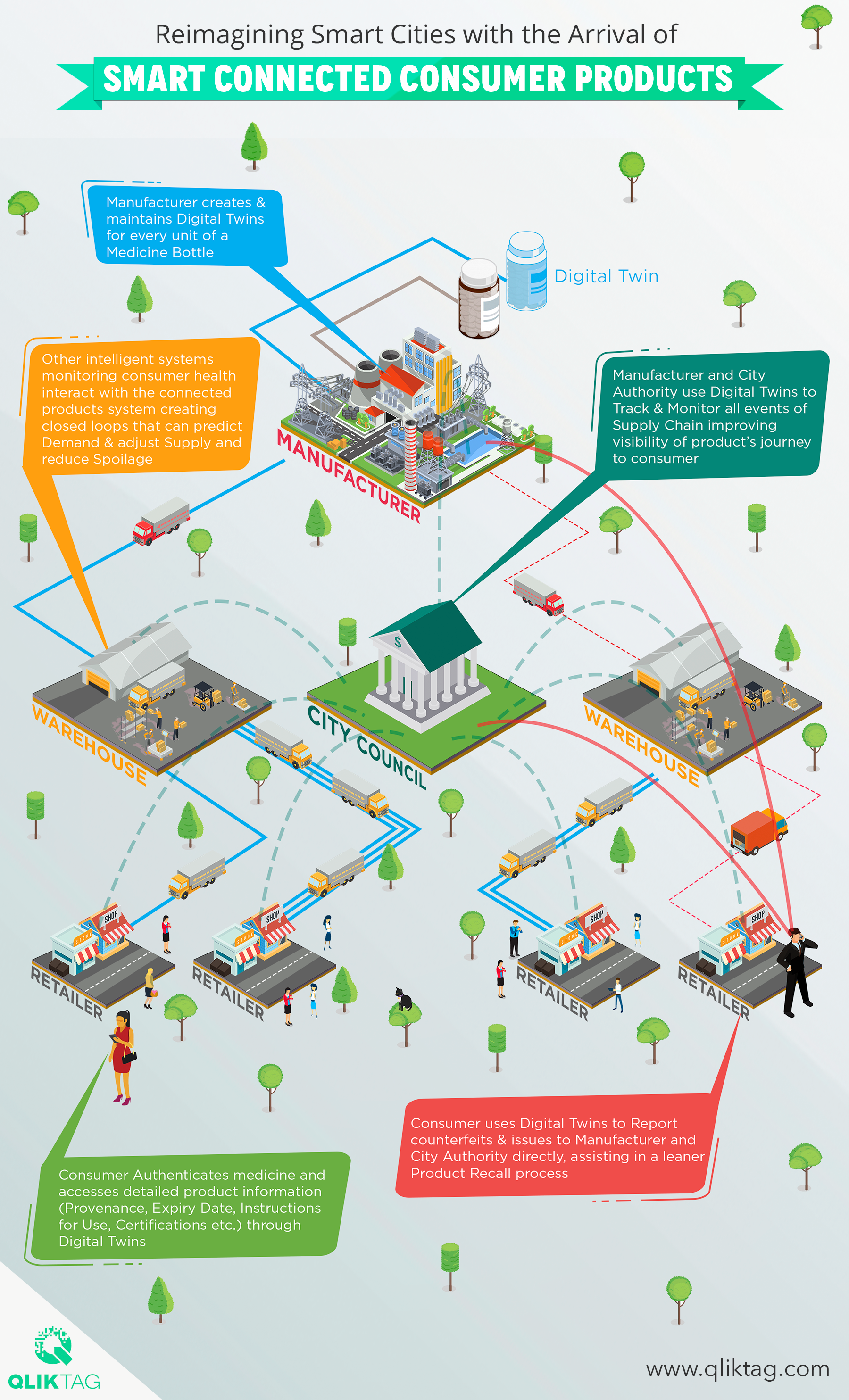Smart Connected Consumer Products Infographic