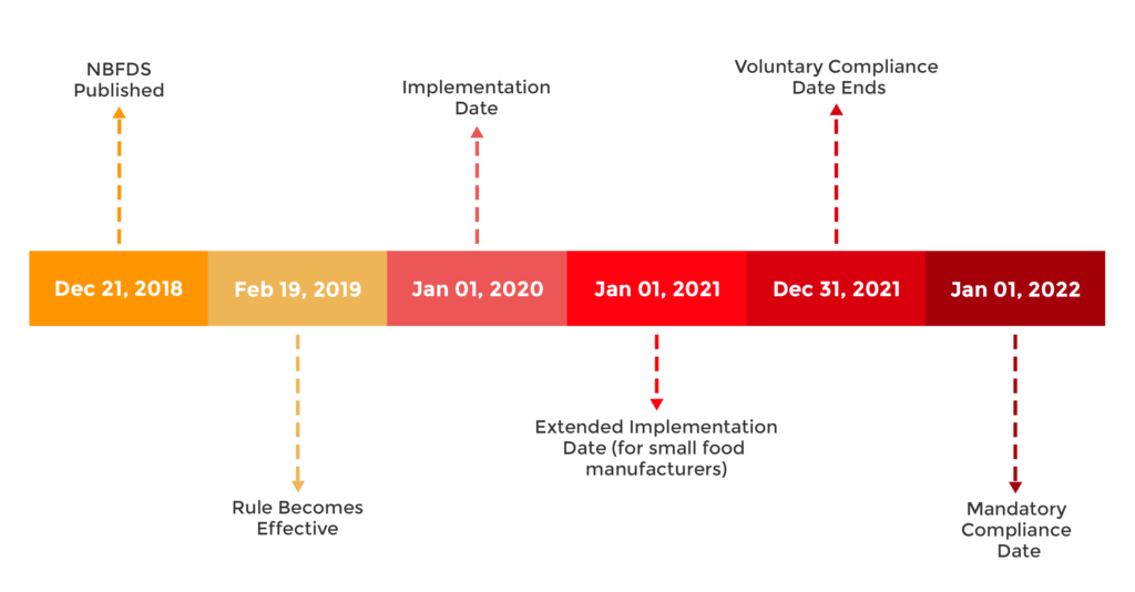 USDA-Bioengineered Food Disclosure Standard Regulation Timeline