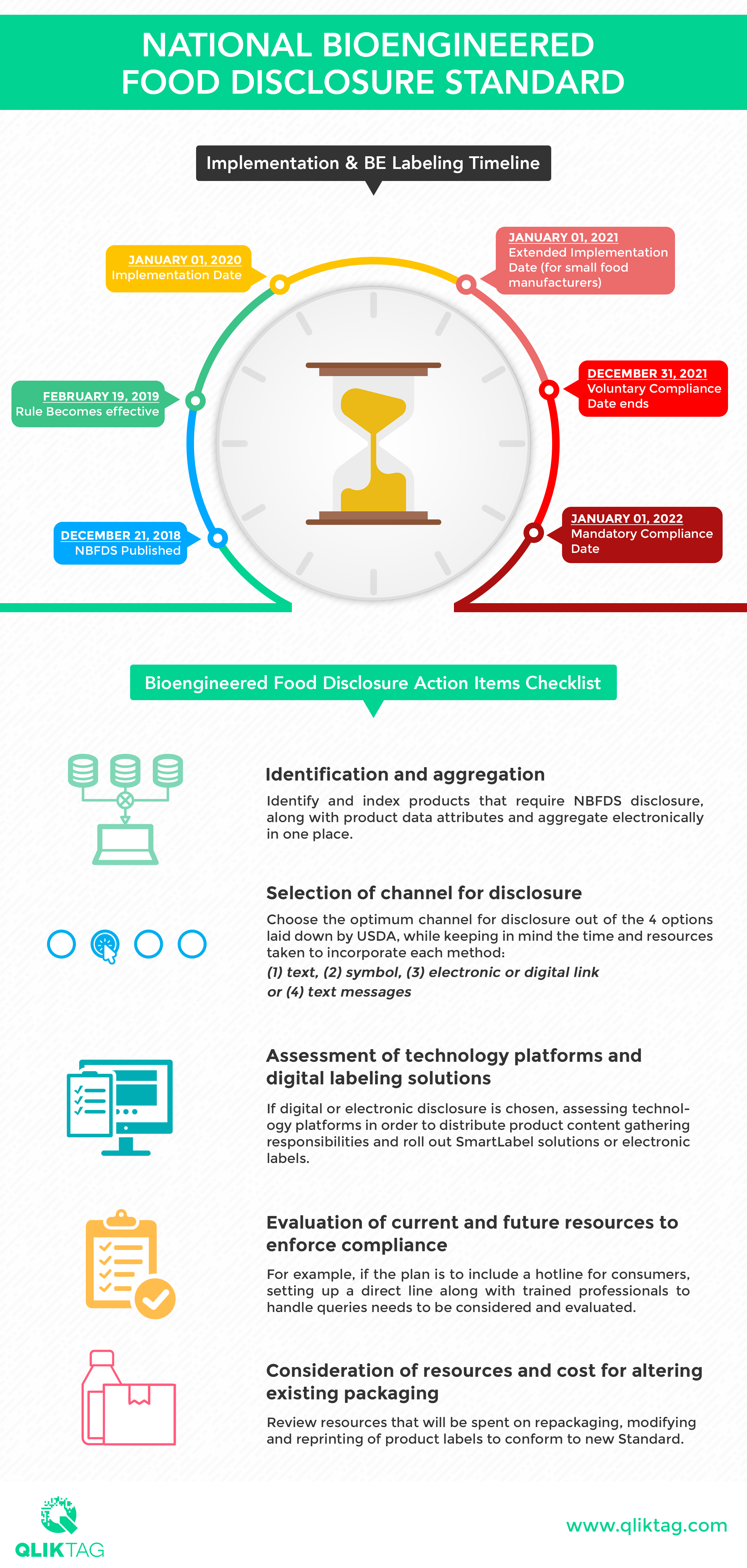 QLIKTAG USDA Bioengineered Food Disclosure Standard Timeline 