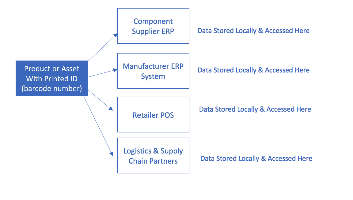 Product Item Identification System