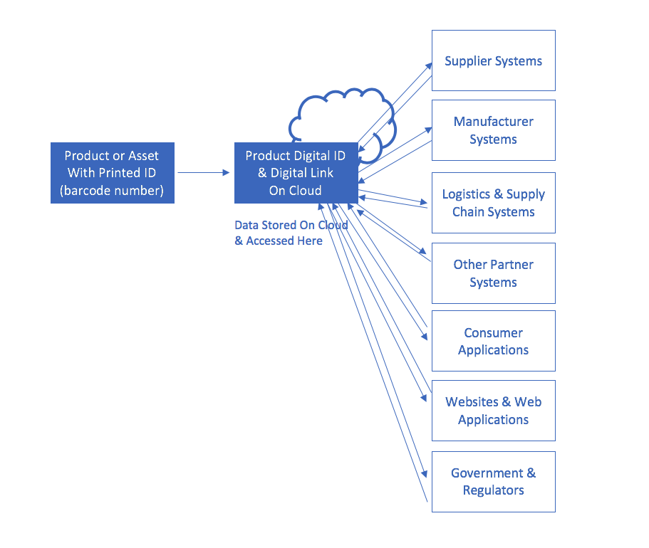 Digital Identification and Tracking Solutions Systems