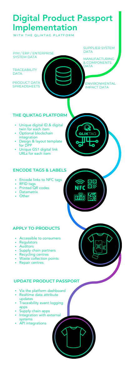 Solución de Software para Pasaporte de Producto Digital