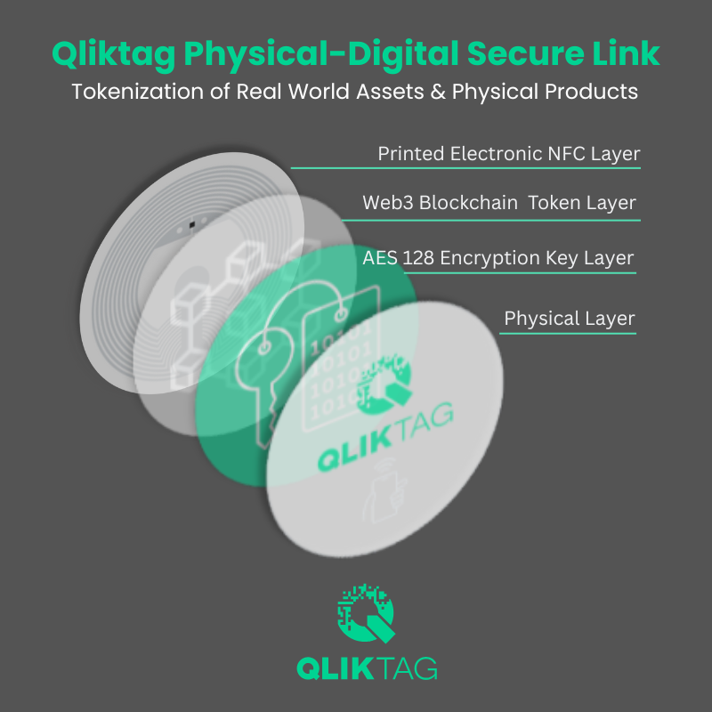 Real World Asset Tokenization with Qliktag NFC Authentication